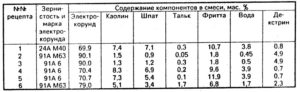 Состав формовочной смеси для литья алюминия