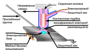 Технология аргонодуговой сварки вольфрамовым электродом