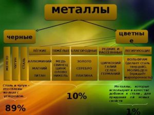 К какой группе металлов относится титан