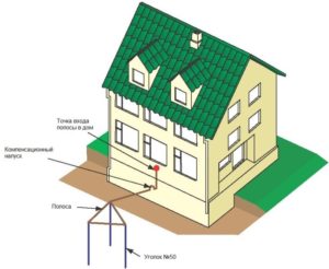 Заземление дачного дома своими руками