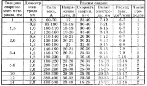 Как правильно настроить полуавтомат для сварки проволокой