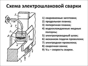 В чем заключается сущность электрошлаковой сварки