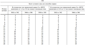 Выбор катета сварного шва