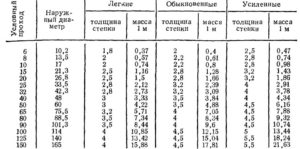 Диаметры металлических труб таблица ГОСТ