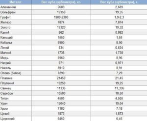 Металл с самым маленьким удельным весом