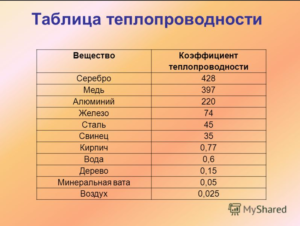 Теплопроводность графита и меди