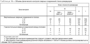 Какие сварные швы подлежат контролю