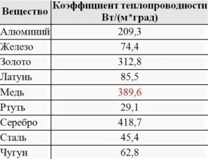 Теплопроводность графита и меди