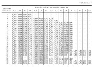Трубы стальные тонкостенные сортамент