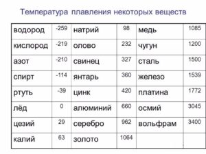 При какой температуре плавится медь