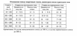 Расход аргона при сварке нержавейки