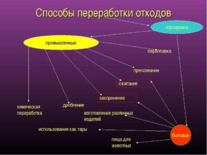 Способы утилизации отходов производства