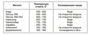 Как отжечь медь в домашних условиях