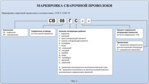 Маркировка сварочной проволоки для полуавтомата
