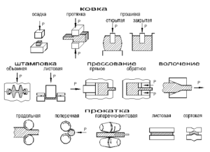 Основные виды обработки металлов давлением