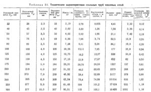 Расчет площади окраски трубы стальной