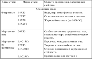 Износостойкие стали их марки и назначение