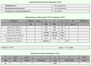 Механические свойства стали ст3