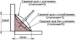 Как измерить катет сварного шва