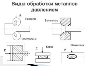 Основные виды обработки металлов давлением