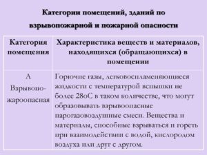 К какой категории относится помещение сварочного поста