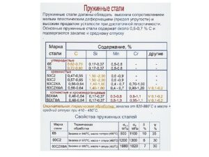 Термообработка пружин из стали 65г