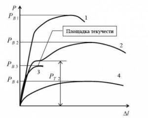 Площадка текучести стали