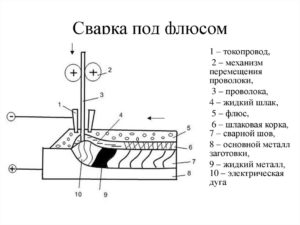 Кто разработал сварку под флюсом