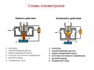 Что такое плазменная сварка прямого действия