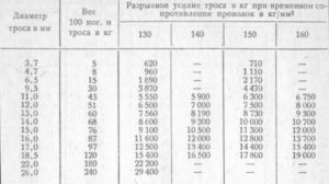 Разрывное усилие стальных канатов