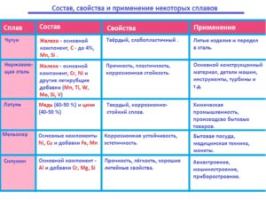 Сплавы металлов список