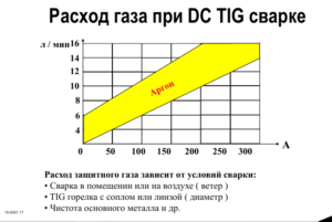 Расход аргона при сварке нержавейки