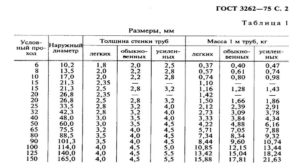 Диаметры металлических труб таблица ГОСТ