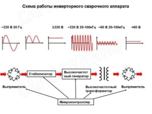 Принцип работы инвертора сварочного аппарата