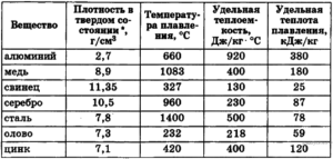 Удельная плотность стали