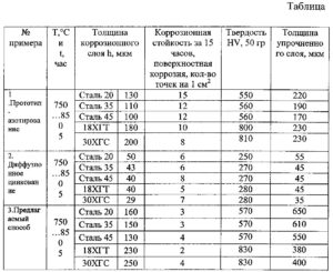 Азотирование стали 40х