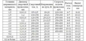 Расход углекислоты при сварке полуавтоматом
