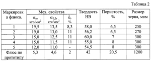 Флюс для плавки алюминия состав