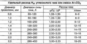 Какое давление углекислоты при сварке полуавтоматом