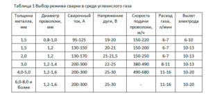 Как правильно настроить полуавтомат для сварки проволокой