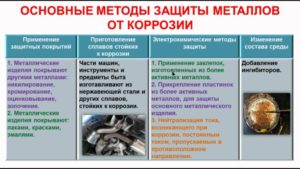 Основные методы защиты металлов от коррозии