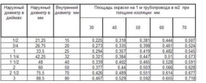 Расчет площади окраски трубы стальной