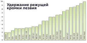 Какая сталь для ножей самая лучшая рейтинг