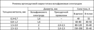 Расход аргона при сварке нержавейки