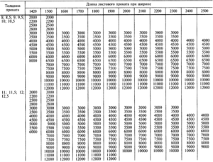 Гост на листовой металл