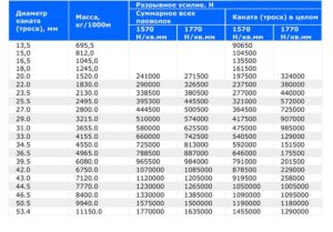 Разрывное усилие стальных канатов