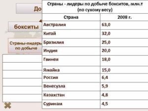 Страны лидеры по добыче алюминия