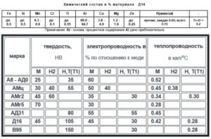 Алюминий д16т характеристики