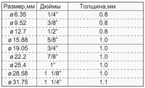 Размеры медных труб в дюймах и миллиметрах