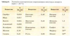 Удельное сопротивление меди таблица